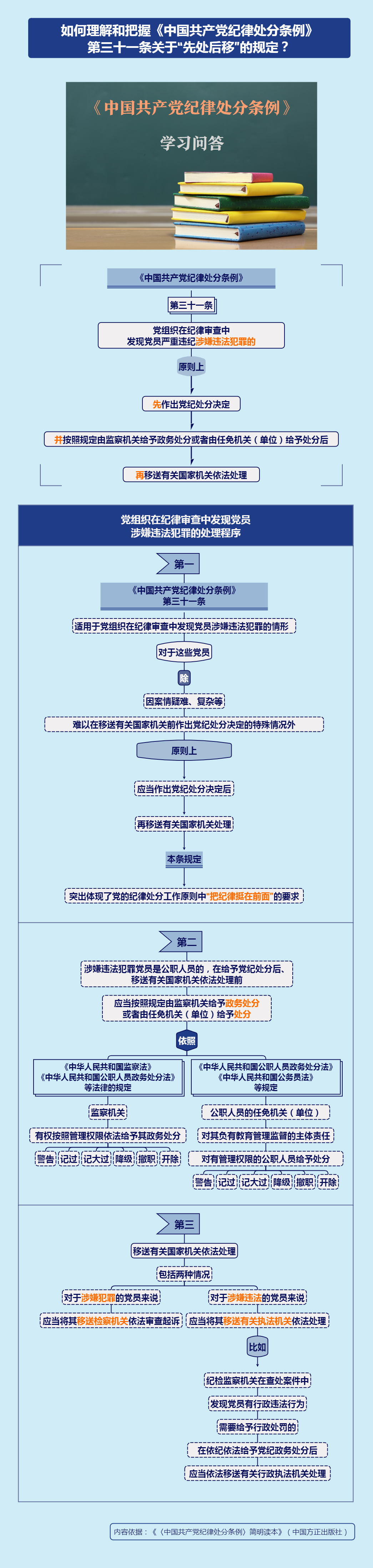 紀(jì)律處分條例·學(xué)習(xí)問答丨如何理解和把握《中國共產(chǎn)黨紀(jì)律處分條例》第三十一條關(guān)于“先處后移”的規(guī)定？